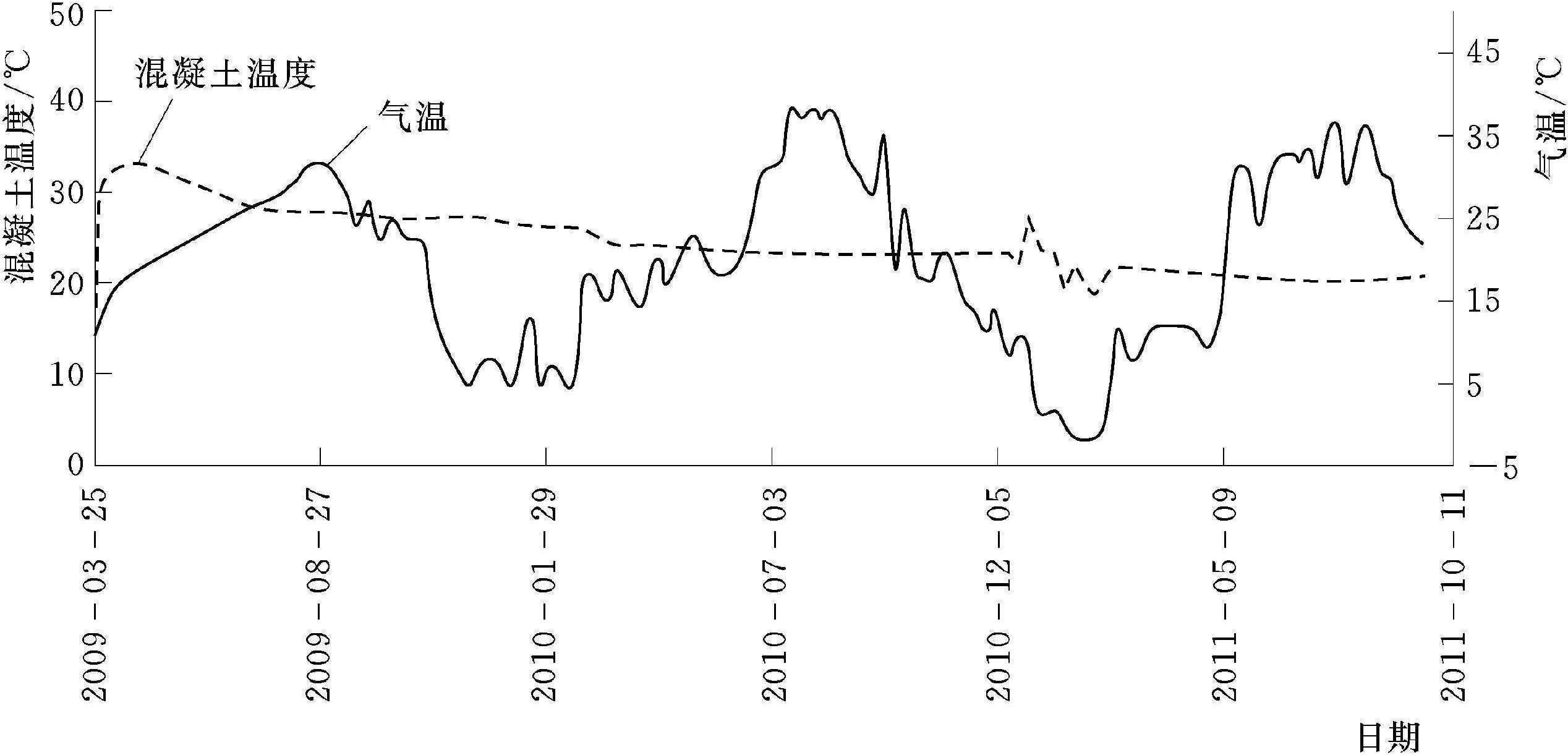 6.4.2 貴陽院碾壓混凝土壩溫度控制標(biāo)準及溫控措施